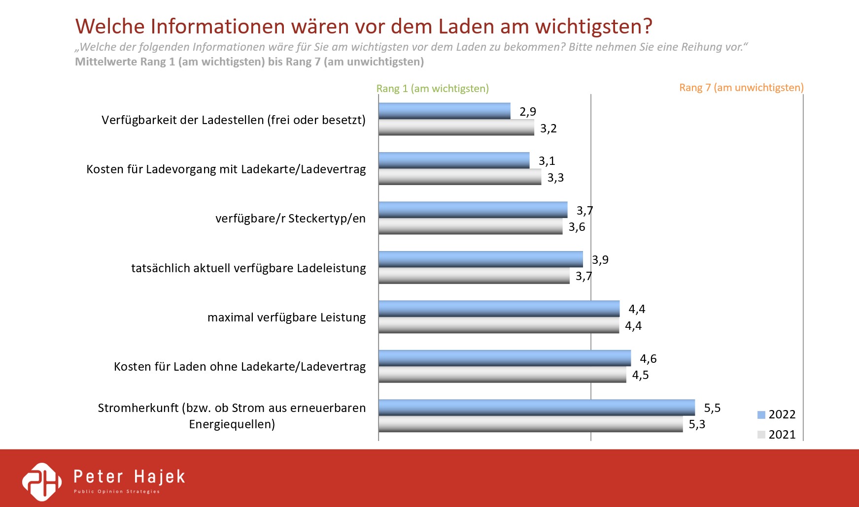 Abb. 4: Informationen vor dem Laden; Quelle: E-Control