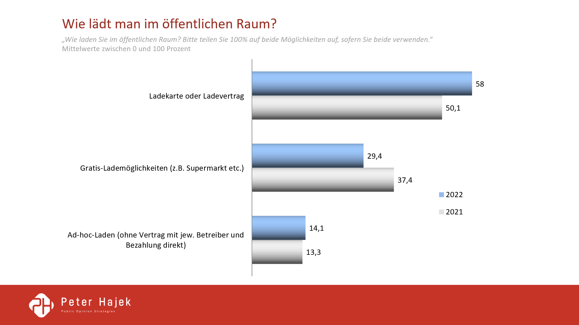 Abb. 5: Laden im öffentlichen Rau; Quelle: E-Control