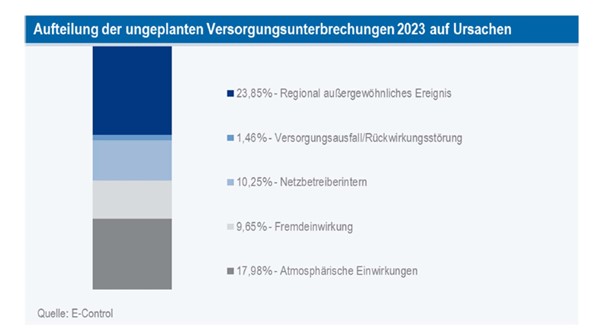 Grafik 3: Gründe für ungeplante Versorgungsunterbrechungen Strom; Quelle: E-Control