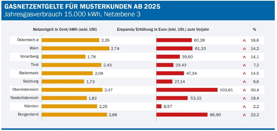 Abb. 2: Quelle: E-Control