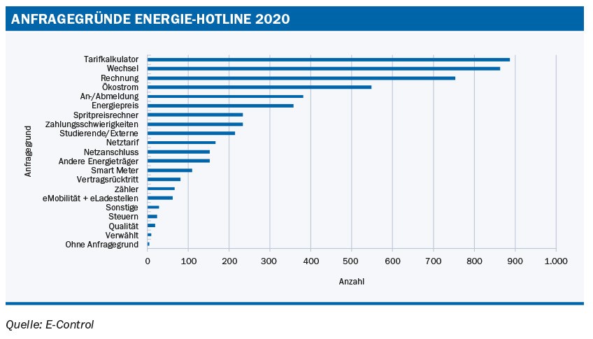 Grafik: Anfragegründe Energie-Hotline 2020; Quelle E-Control
