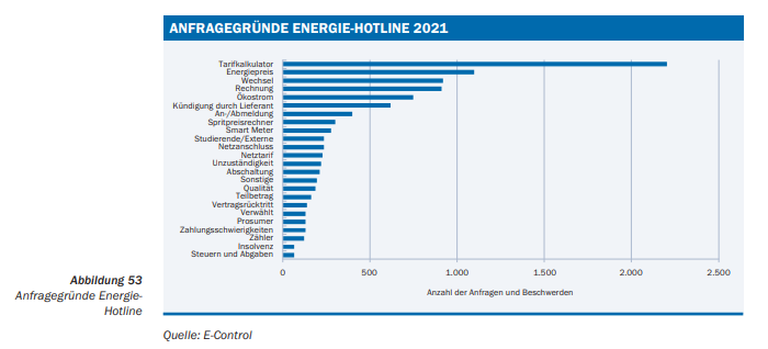 Abb. 3: Anfragegründe Energie-Hotline; Quelle: E-Control