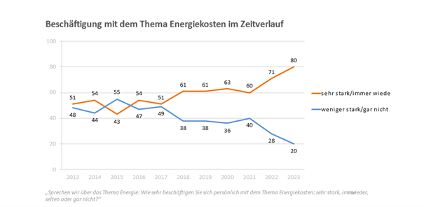 Abb. 1:Quelle: Peter Hajek Public Opinion Strategies