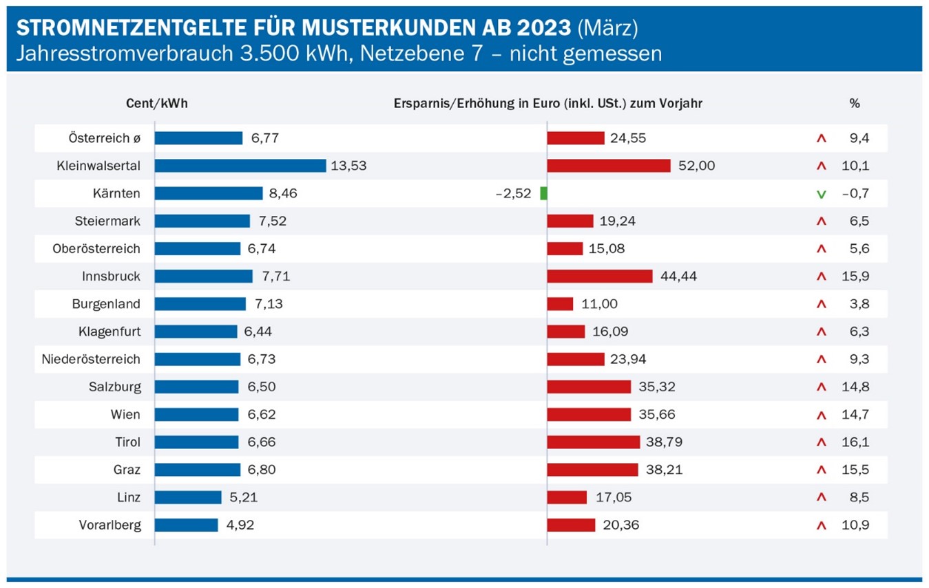 Abbildung 1: Darstellung der Stromnetzentgelte neu ab März 2023, Quelle: E-Control