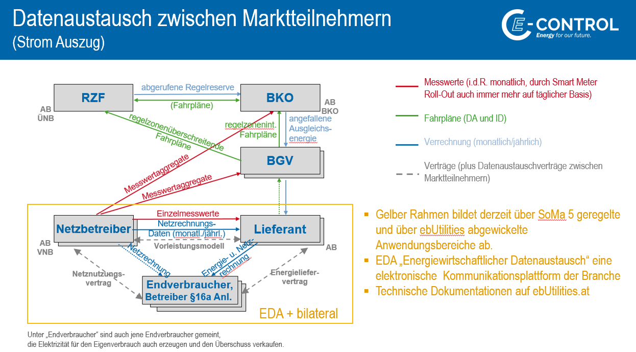 Abb.: Datenaustausch zwischen Marktteilnehmern; Quelle: E-Control