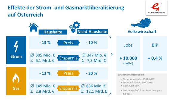 Abb.: Effekte der Srom- und Gasmarktliberalisierung; Quelle: Österreichische Energieagentur