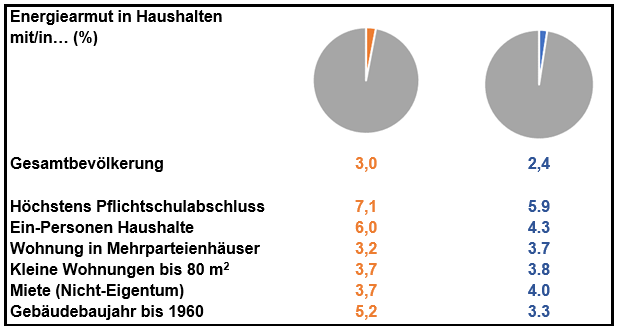 Abb. 1: Energiearmut in Österreich. Betroffenheit in der Gesamtbevölkerung sowie ausgesuchten Bevölkerungsgruppen; Quelle: Statistik Austria 2021.