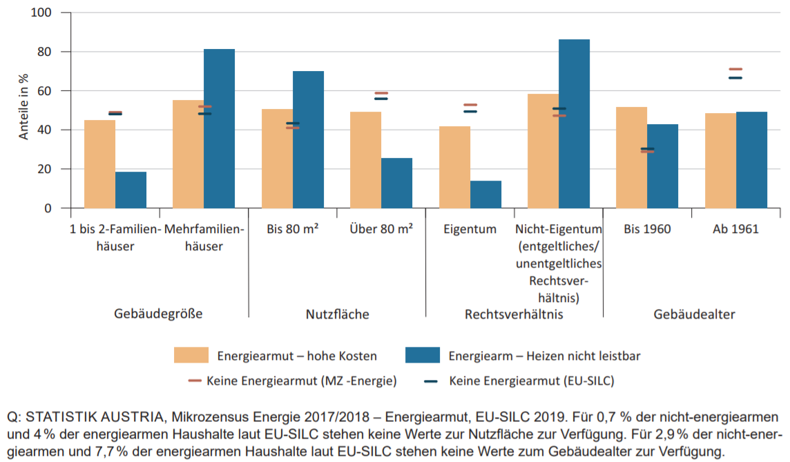 Abb. 2: Energiearmut nach energieverbrauchsrelevanten Merkmalen; Quelle: Statistik Austria 2021.