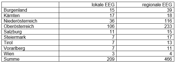 Abb.: Energiegemeinschaften bis 30.06.2023; Quelle: E-Control.