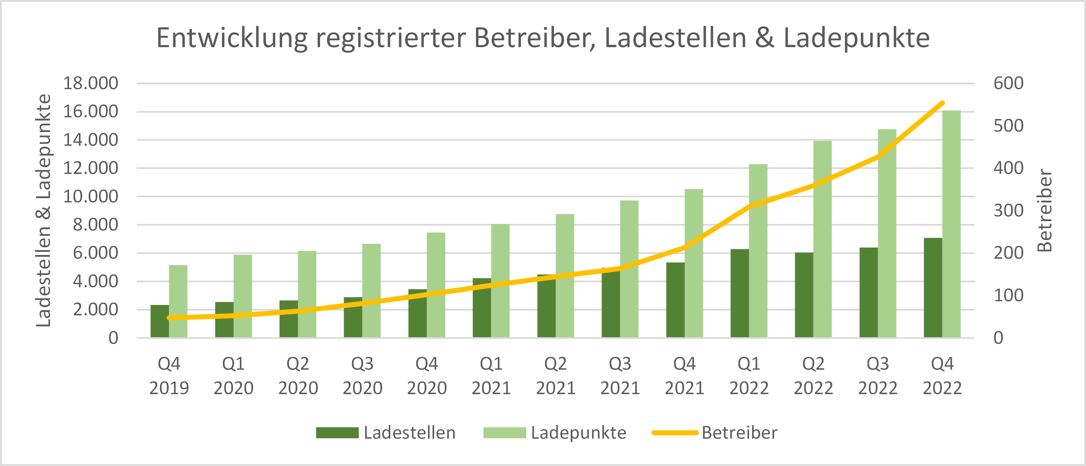 Abb. 3: Ladestelleverzeichnis Besuche; Quelle: E-Control