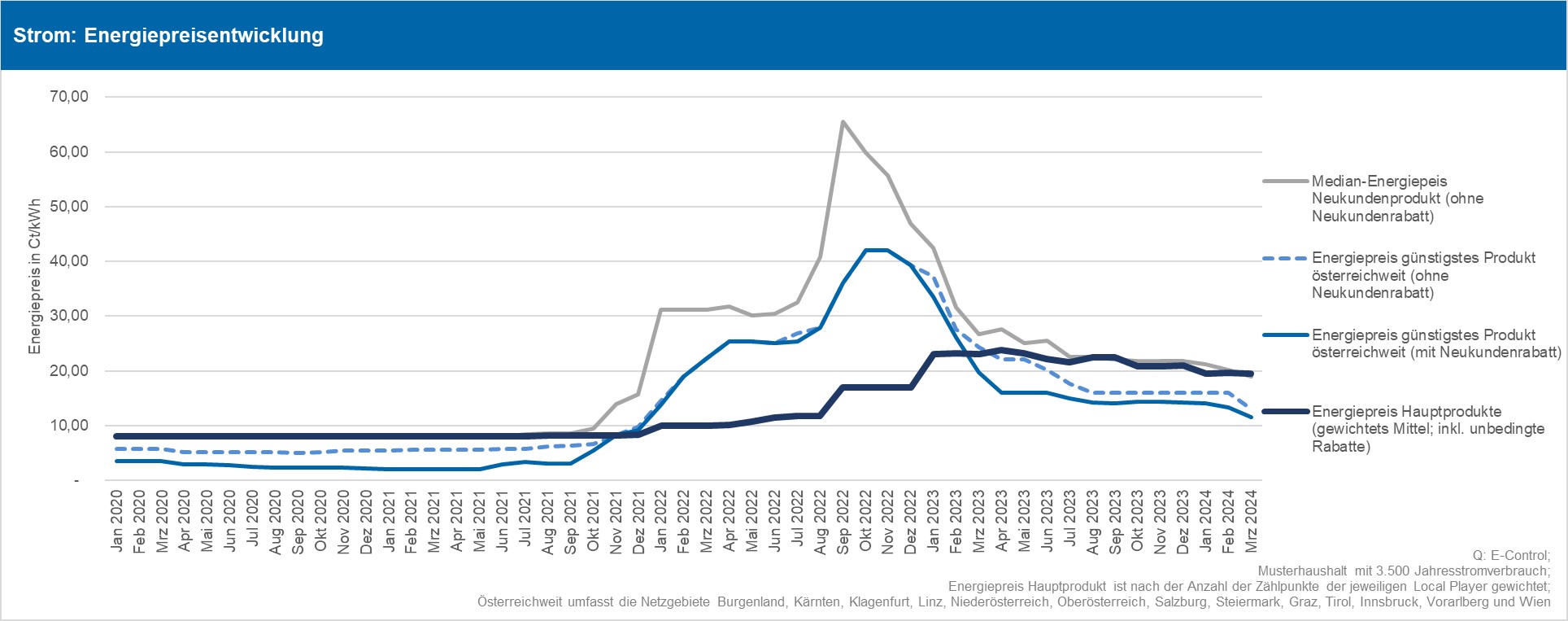 Abbildung 1: Entwicklung der Energiepreise für Haushalte Strom; Quelle: E-Control