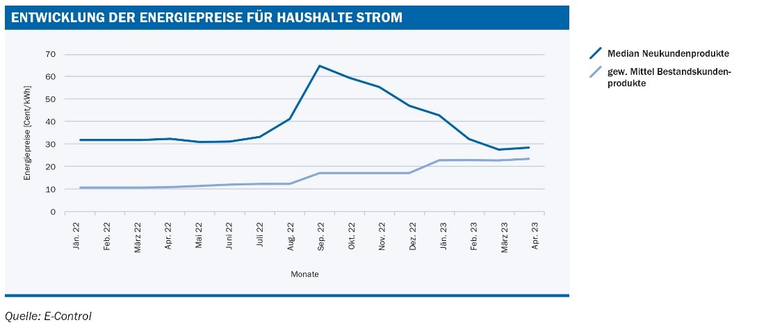 Abb. 2: Entwicklung der Energiepreise für Haushalte Strom; Quelle: E-Control
