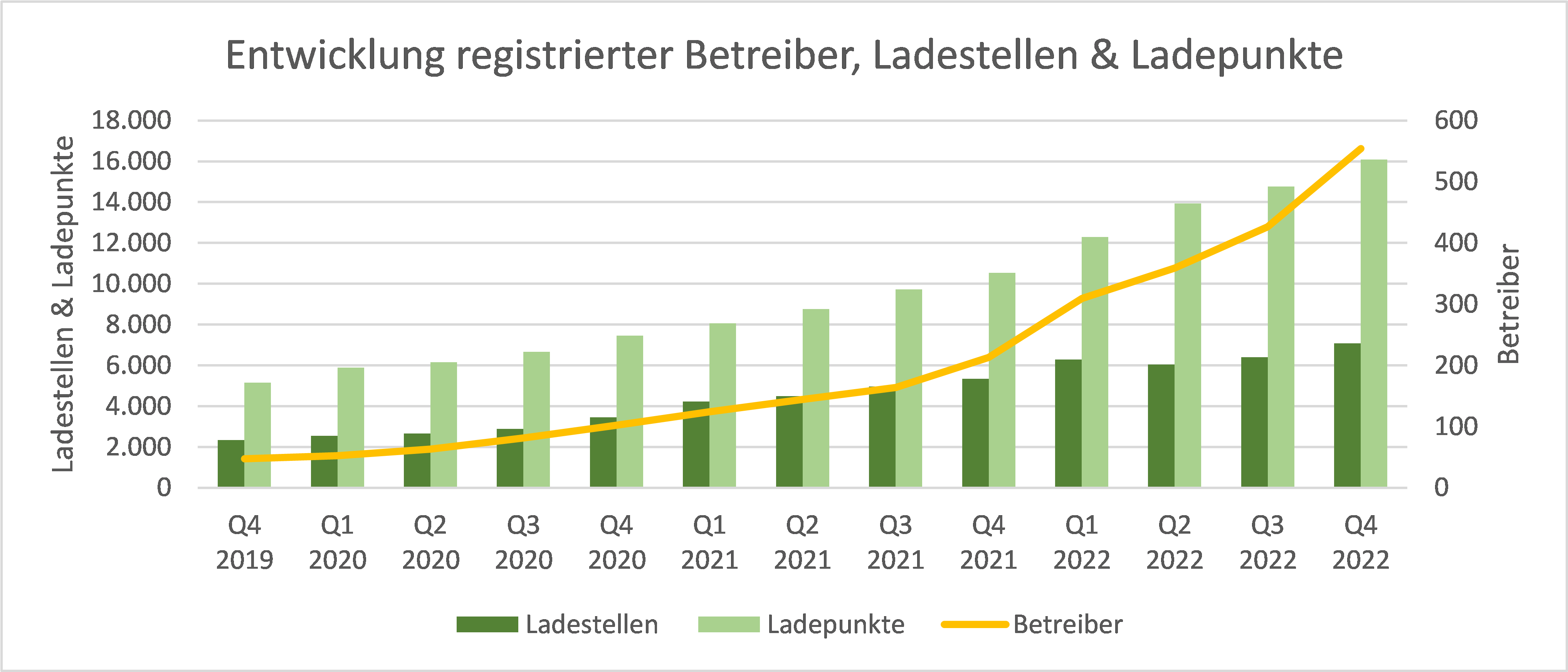 Abb. 1: Entwicklung registrierter Betreiber, Ladestellen & Ladepunkte; Quelle: E-Control