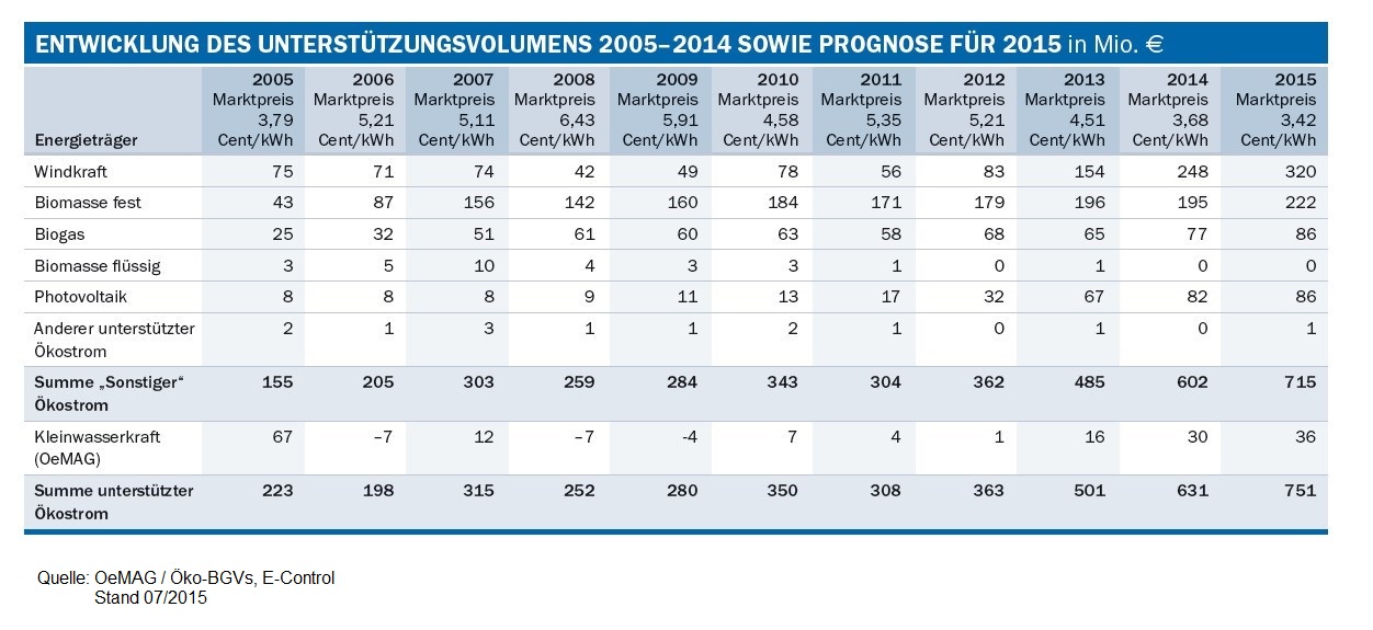 Entwicklung des Unterstützungsbedarfs 2005 bis 2014 (2015: Prognosewerte) /Stand Juli 2015