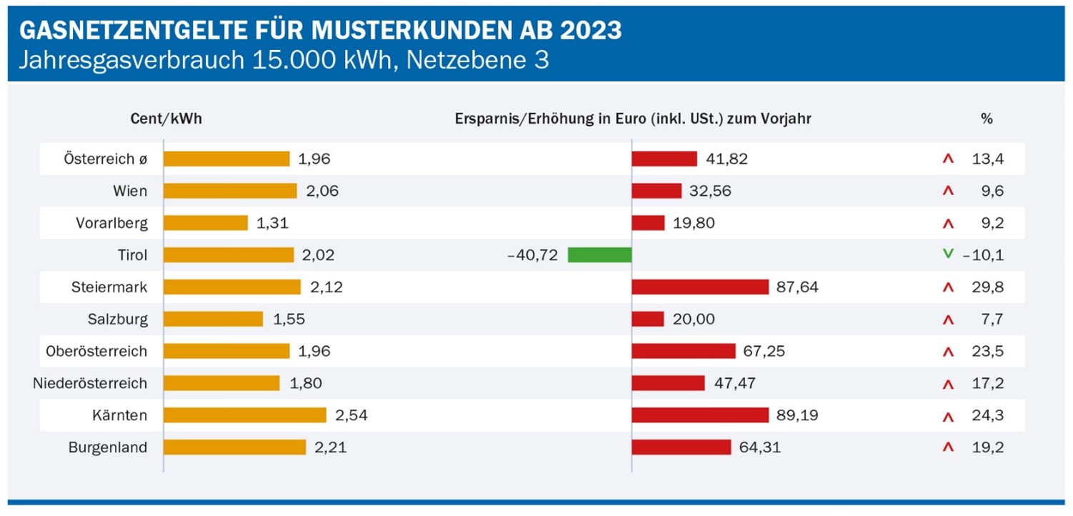 Abb: Im Schnitt steigen die Gasnetztarife für die Haushalte um 13,4 Prozent; Quelle: E-Control