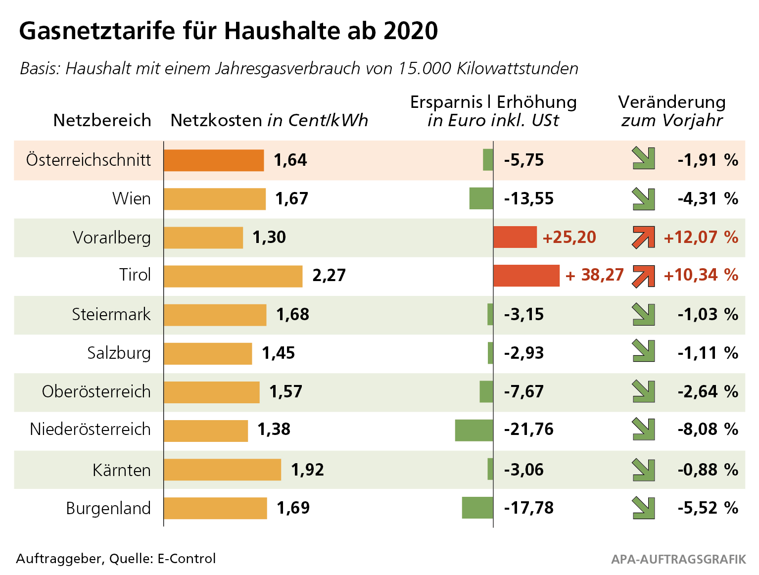 Die österreichischen Gaskunden können sich im Jahr 2020 zumeist wieder über sinkende Gasnetzentgelte freuen, nur in Westösterreich steigen die Tarife 