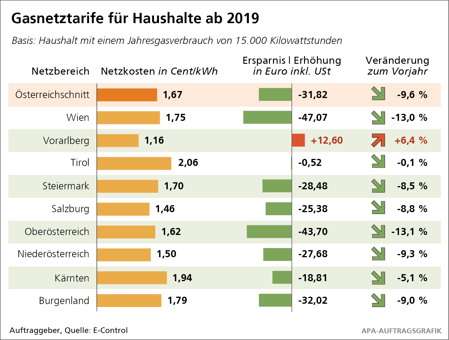 Die heimischen Gaskunden können sich über sinkende Gasnetzentgelte freuen, lediglich in Vorarlberg steigen die Gasnetzentgelte für Haushalte im Jahr 2019. 