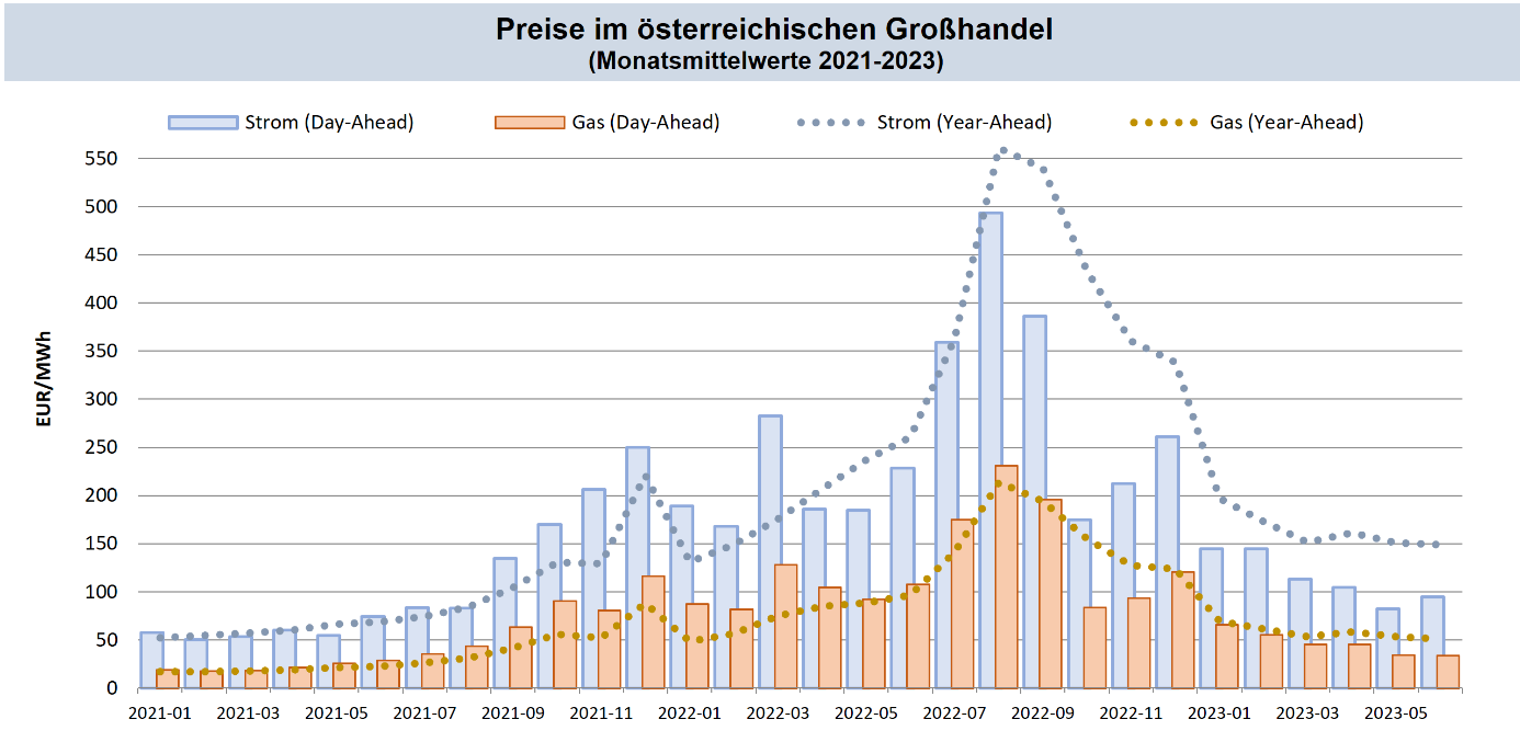 Abb. 1: Großhandelspreise in Österreich; Quellen: Strom Day-Ahead Marktkopplungsauktion (EPEX Spot, EXAA, NordPool), Strom Year-Ahead Phelix-Futures (EEX), Gas Day-Ahead Spot Index CEGHEDI (CEGH VTP), Gas Year-Ahead Futures (EEX); eigene Berechnung
