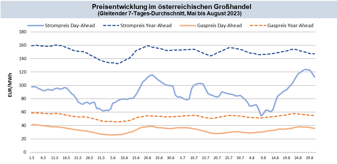 Abb.: Großhandelspreise in Österreich; Quellen: Strom Day-Ahead Marktkopplungsauktion (EPEX Spot, EXAA,NordPool), Strom Year-Ahead Phelix-Futures (EEX), Gas Day-Ahead Spot Index CEGHEDI (CEGH VTP), Gas Year-Ahead Futures (EEX); eigene Berechnung