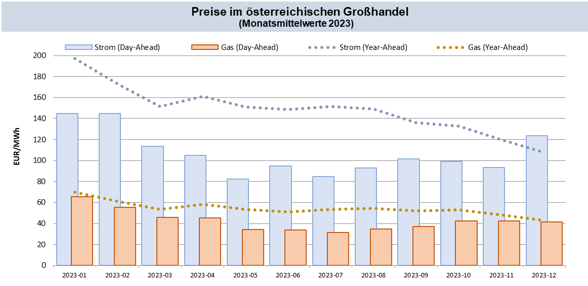 Abb. 1: Großhandelspreise in Österreich; Quellen: Strom Day-Ahead Marktkopplungsauktion (EPEX Spot, EXAA, NordPool), Strom Futures (Phelix AT, EEX), Gas Day-Ahead Spot Index CEGHEDI (CEGH VTP), Gas Futures (EEX); Datenstand: 05.12.2023, eigene Berechnung