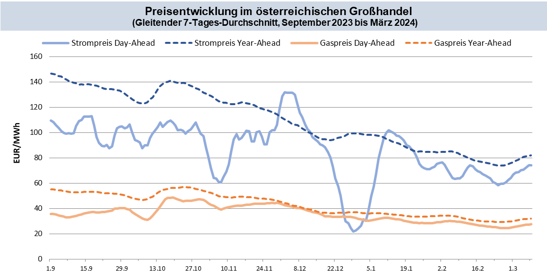 Abb: Großhandelspreise in Österreich; Quellen: Strom Day-Ahead Marktkopplungsauktion (EPEX Spot, EXAA, NordPool), Strom Futures (Phelix AT, EEX), Gas Day-Ahead Spot Index CEGHEDI (CEGH VTP), Gas Futures (EEX); Datenstand: 08.03.2024, eigene Berechnung