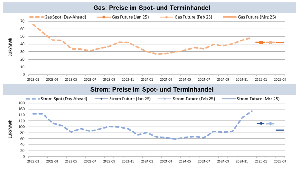 Abb.: Monatsdurchschnitte der Spotpreise und Terminmarktabschlüsse (mit Stichtag 09.12.2024) für österreichische Lieferung; Quellen: Strom Day-Ahead Marktkopplungsauktion (EPEX Spot, EXAA, NordPool), Strom Futures (Phelix AT, EEX), Gas Day-Ahead Spot Index CEGHEDI (CEGH VTP), Gas Futures (EEX); Datenstand: 20.11.2024, eigene Berechnung