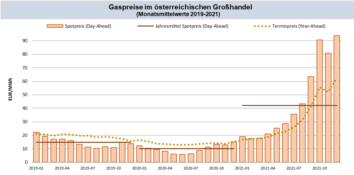Abbildung 2: Großhandelspreise Gas; Quellen: Spot Index CEGHIX (CEGH VTP), Gas-Futures (EEX); eigene Berechnung