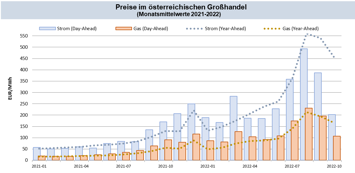 Abb. 1: Großhandelspreise in Österreich; Quellen: Strom Day-Ahead Marktkopplungsauktion (EPEX Spot, EXAA, NordPool), Strom Year-Ahead Phelix-Futures (EEX), Gas Day-Ahead Spot Index CEGHEDI (CEGH VTP), Gas Year-Ahead Futures (EEX); eigene Berechnung