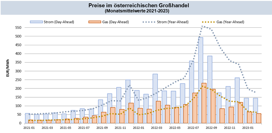 Abb.: Großhandelspreise in Österreich; Quellen: Strom Day-Ahead Marktkopplungsauktion (EPEX Spot, EXAA, NordPool), Strom Year-Ahead Phelix-Futures (EEX), Gas Day-Ahead Spot Index CEGHEDI (CEGH VTP), Gas Year-Ahead Futures (EEX); eigene Berechnung