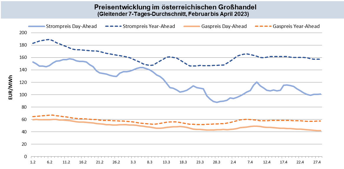 Abb. 1: Großhandelspreise in Österreich; Quellen: Strom Day-Ahead Marktkopplungsauktion (EPEX Spot, EXAA, NordPool), Strom Year-Ahead Phelix-Futures (EEX), Gas Day-Ahead Spot Index CEGHEDI (CEGH VTP), Gas Year-Ahead Futures (EEX); eigene Berechnung