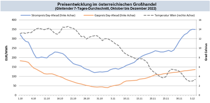 Abb.: Großhandelspreise in Österreich; Quellen: Strompreis Day-Ahead Marktkopplungsauktion (EPEX Spot, EXAA, NordPool), Gaspreis Day-Ahead Spot Index CEGHEDI (CEGH VTP), Temperatur Wien (ZAMG); eigene Berechnung