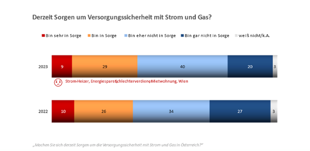 Abb. 5: Quelle: Peter Hajek Public Opinion Strategies