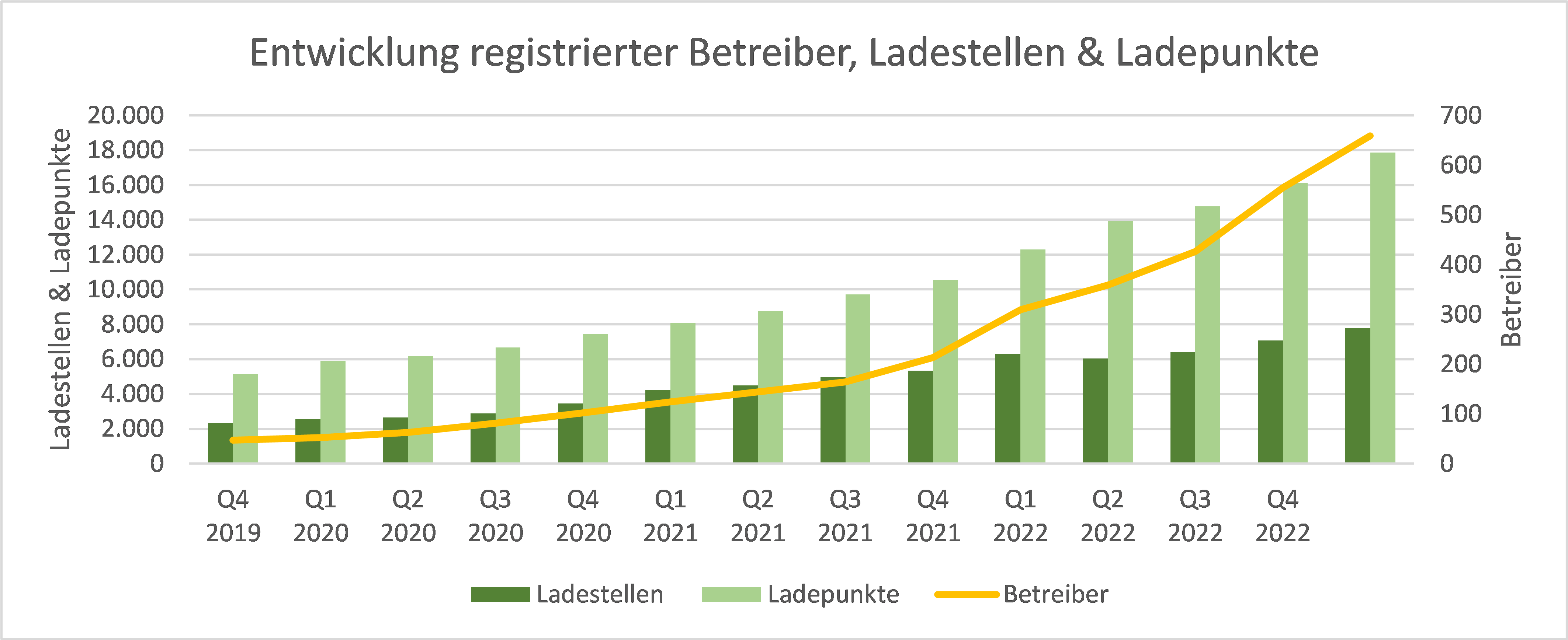 Abb: Entwicklung registrierte Betreiber, Ladestellen und Ladpunkte; Quelle: E-Control