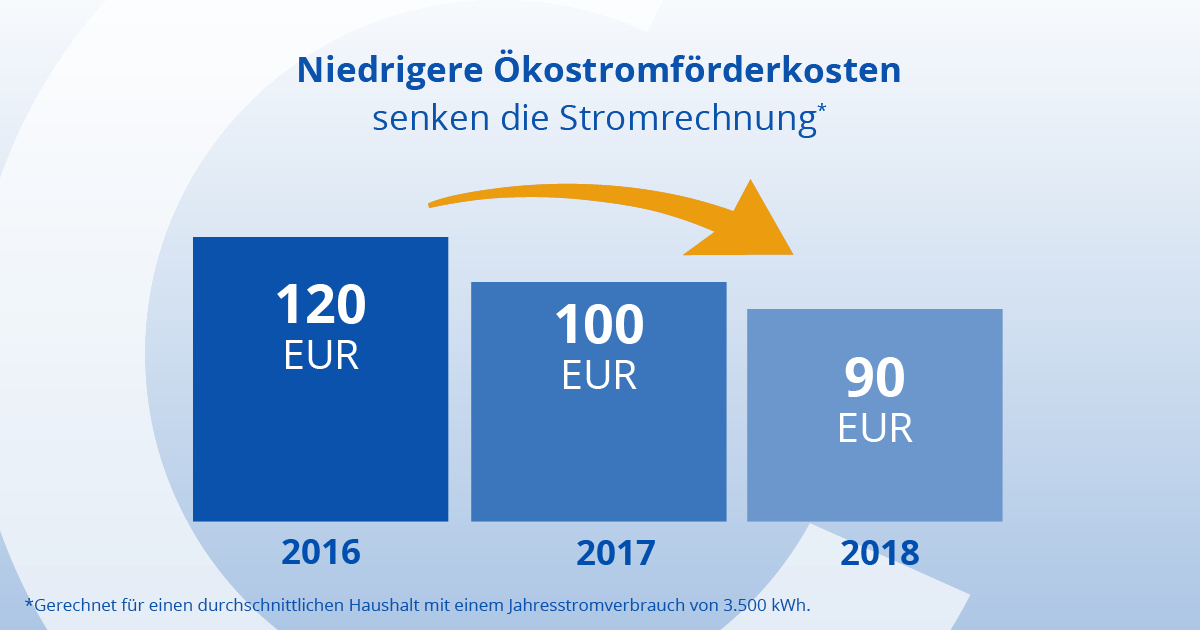 Entwicklung der Ökostromförderkosten für einen Durchschnittshaushalt