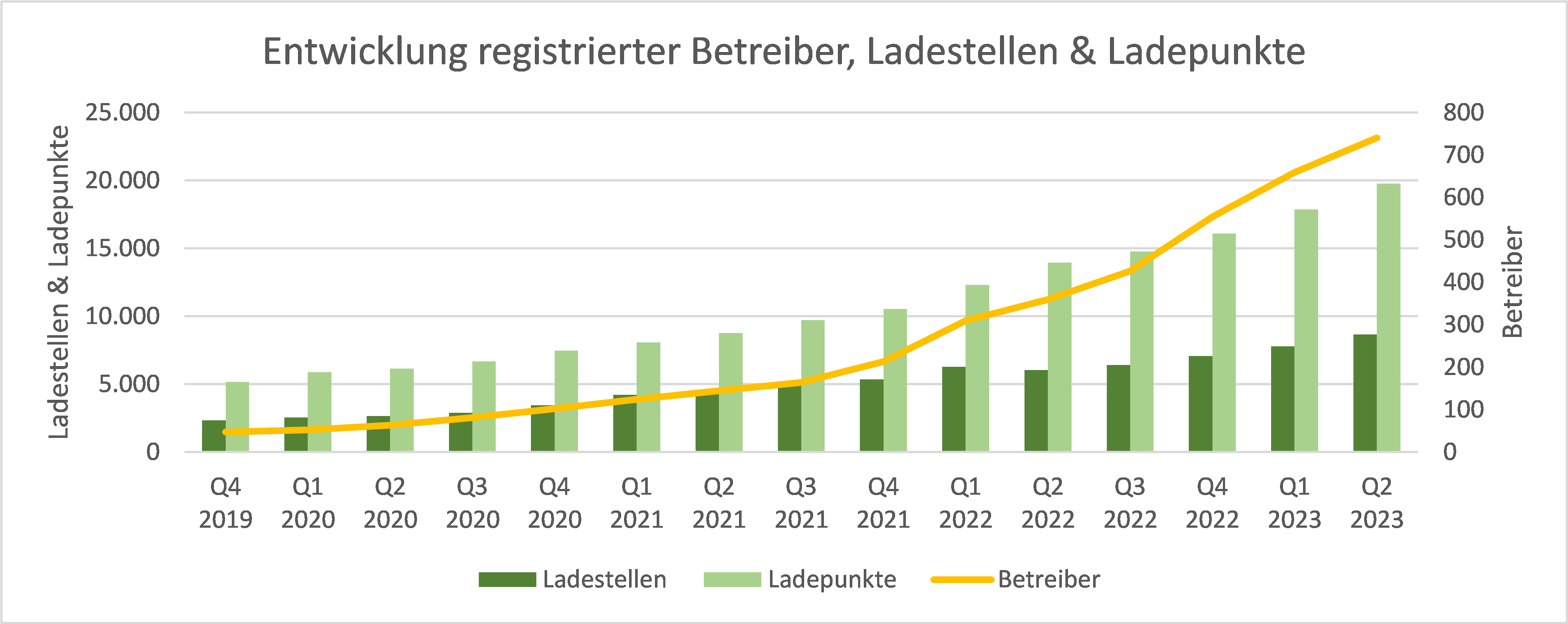 Abb. 1: Entwicklung registrierter Betreiber, Ladestellen und Ladepunkte des ladestellenverzeichnisses; Quelle: E-Control.