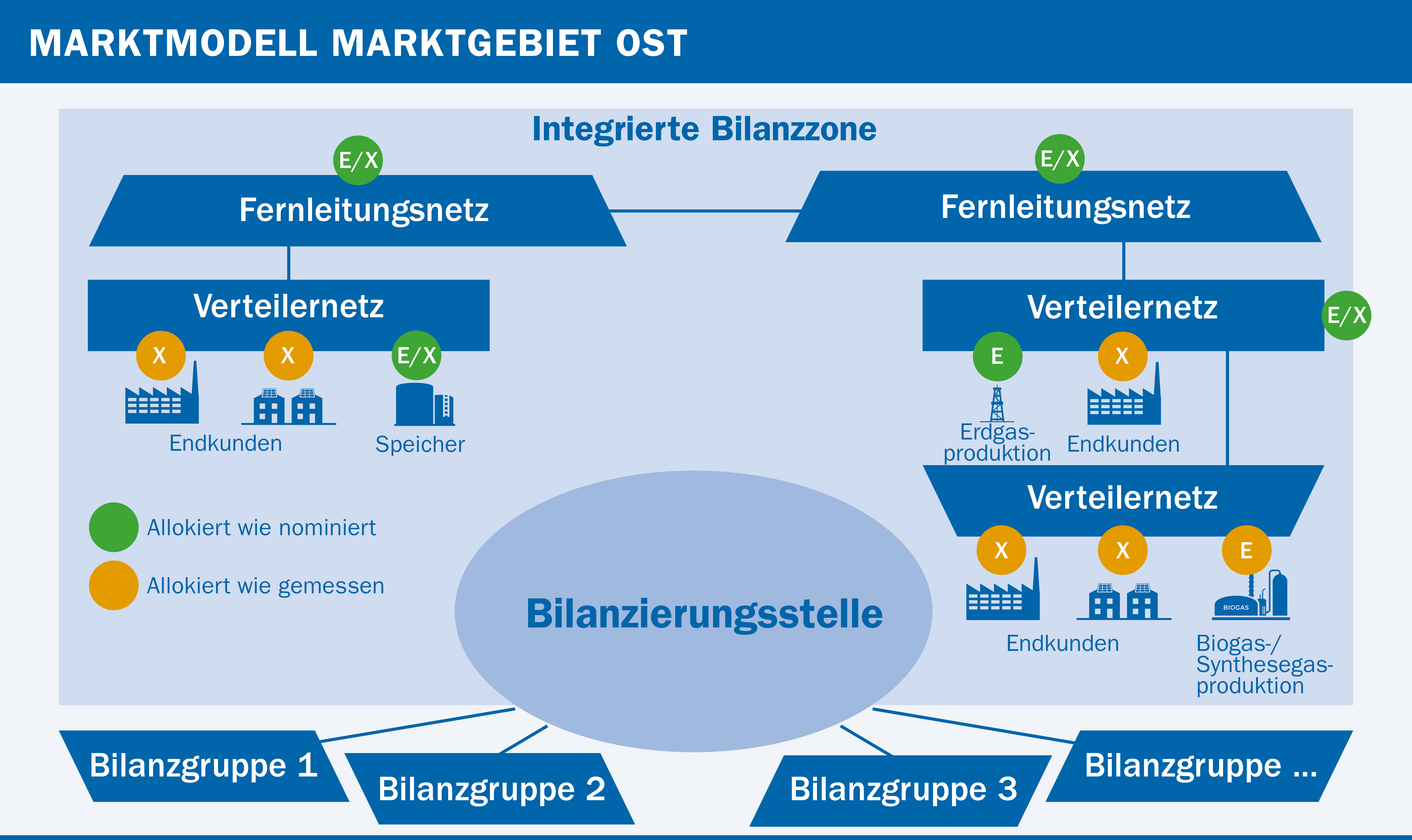 Marktmodell Marktgebiet Ost