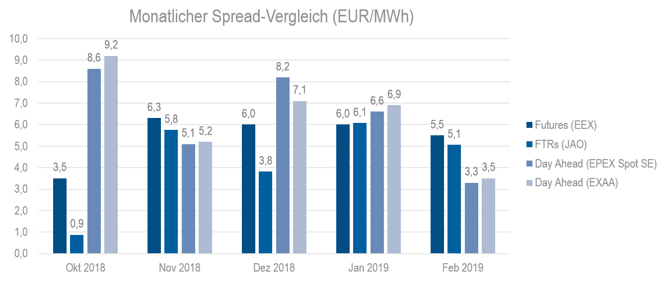 Abb. 1: Monatlicher Spread-Vergleich (EUR/MWh)