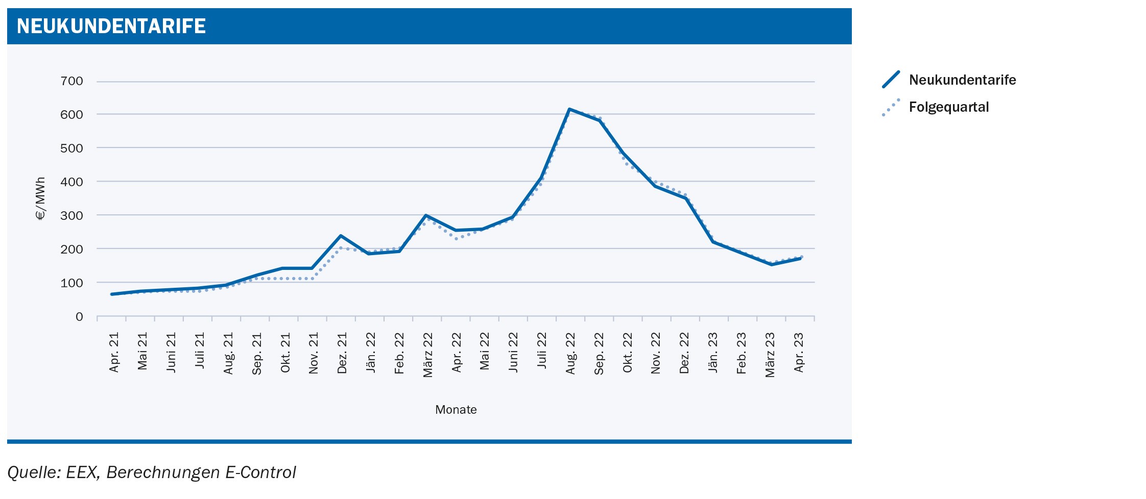 Grafik 2: Neukundentarife; Quelle: E-Control