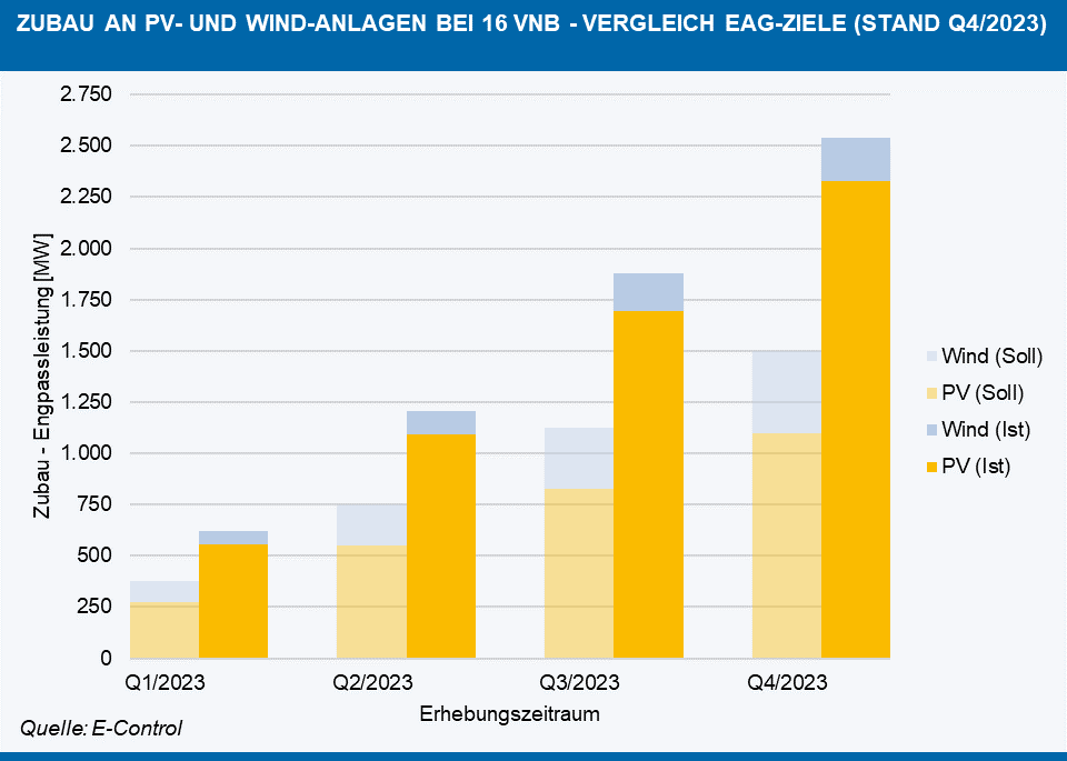 Abb. 1: Jährliche Ausbauziele des Erneuerbaren-Ausbau-Gesetzes (EAG) als Soll-Werte und Vergleich mit den Ist-Werten aus der Erhebung Netzanschluss für Photovoltaik und Windkraft bei den 16 großen VNB im Jahr 2023.