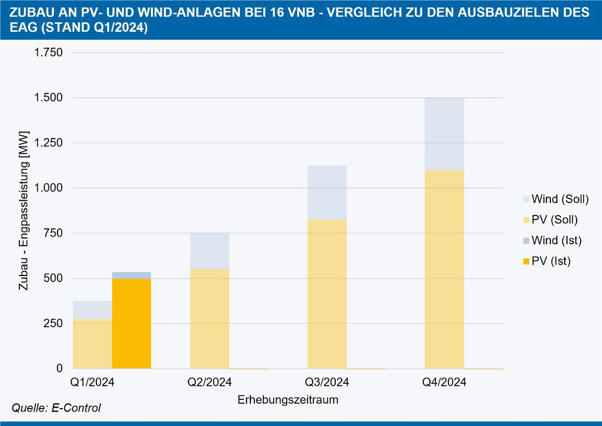 Abbildung 2: Entwicklung des Zubaus von Photovoltaik- und Windkraftanlagen ab 2024 bei 16 VNB im Vergleich zu den Ausbauzielen des EAG, Stand Q1 2024, Quelle: E-Control