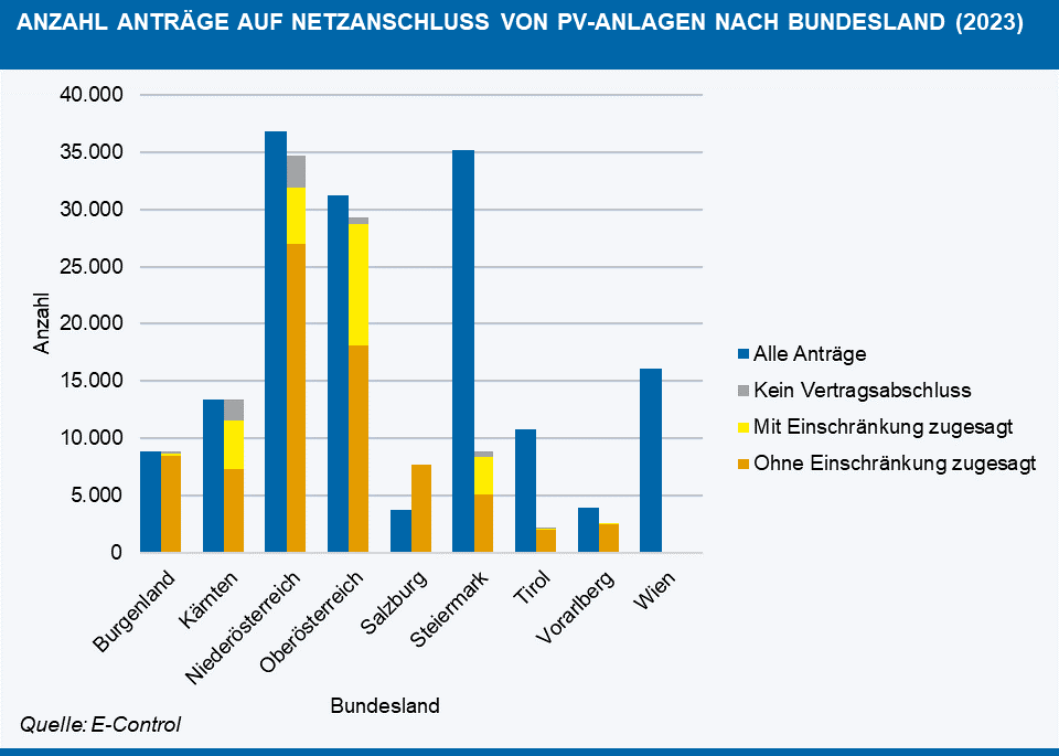 Abb. 2: Anzahl Anträge auf Netzanschluss von PV-Anlagen nach Bundesland im Jahr 2023