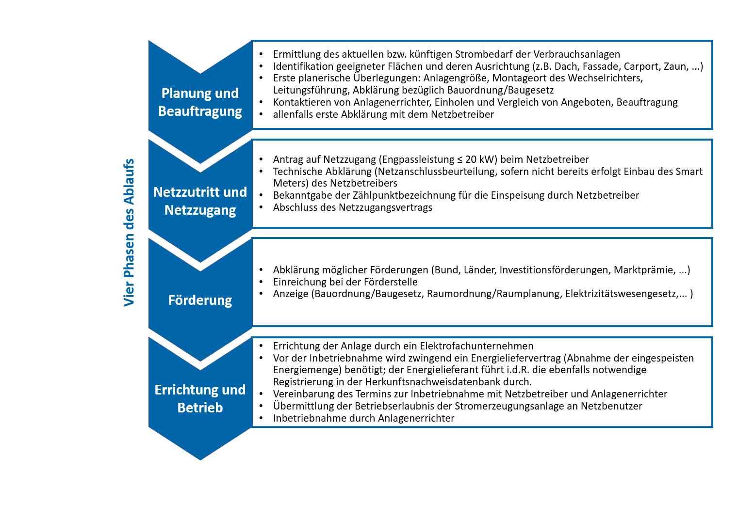 Abb: Die vier Phasen im Überblick; Quelle: E-Control