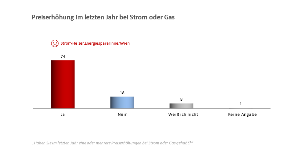Abb. Preiserhöhung im letzten Jahr; 1: Quelle: Peter Hajek Public Opinion Strategies