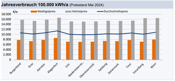 Gaspreise in den Bundesländern für Gewerbe bei einem Jahresverbrauch 100.000 kWh/a