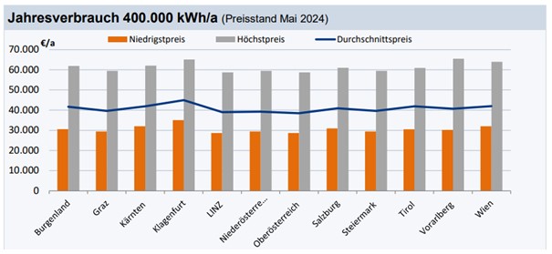 Gaspreise in den Bundesländern für Gewerbe bei einem Jahresverbrauch 400.000 kWh/a