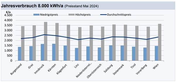 Strompreise für Gewerbe in den Bundesländern bei einem Jahresverbrauch 8.000 kWh/a