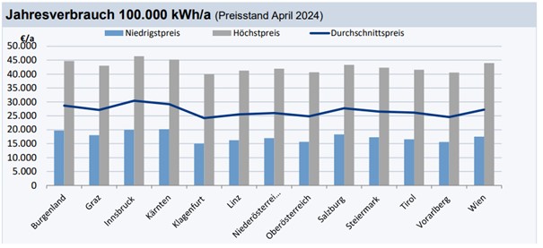 mpreise für Gewerbe in den Bundesländern bei einem Jahresverbrauch 100.000 kWh/a