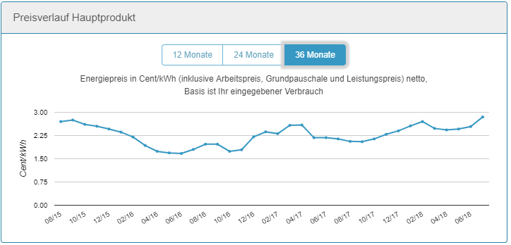 Abb. 3: Beispiel Gas: Wien Energie OPTIMA Float, Musterhaushalt 15.000 kWh/a (Quelle: Screenshot-Tarifkalkulator, E-Control) 