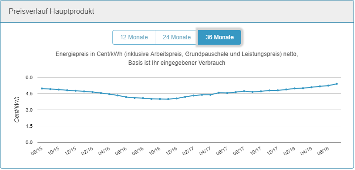 Abb. 4: Beispiel Strom: Wien Energie OPTIMA Float, Musterhaushalt 3.500 kWh/a (Quelle: Screenshot-Tarifkalkulator, E-Control) 