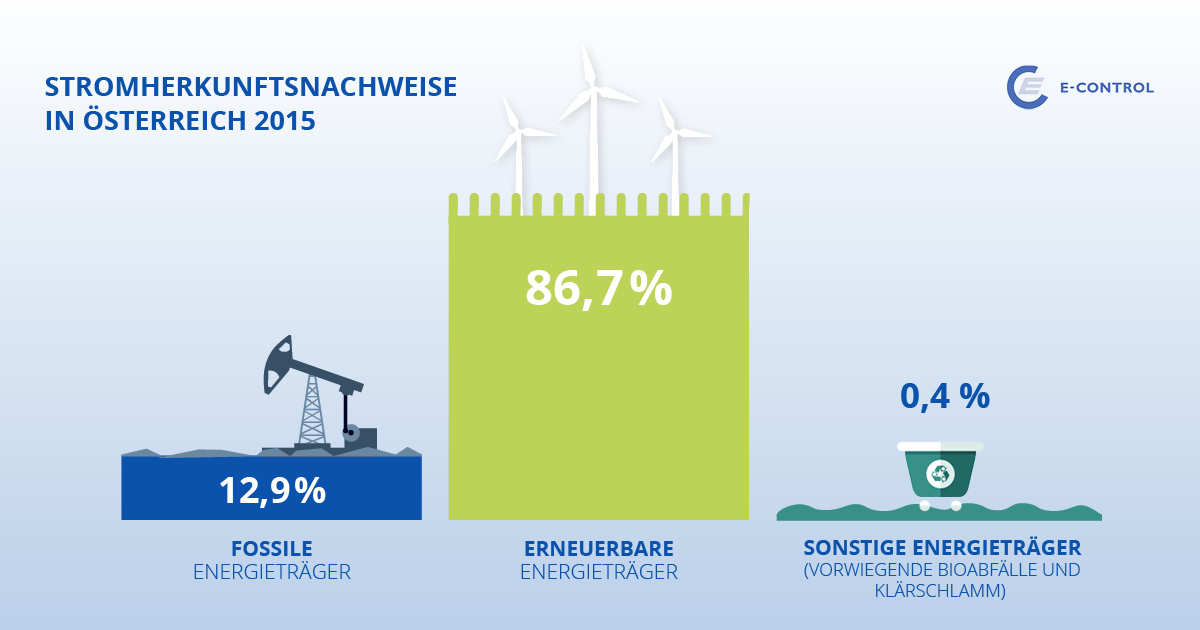 Grafik 1: Der Anteil erneuerbarer Energie in der Stromkennzeichnung lag 2015 bei 86,7 Prozent. 